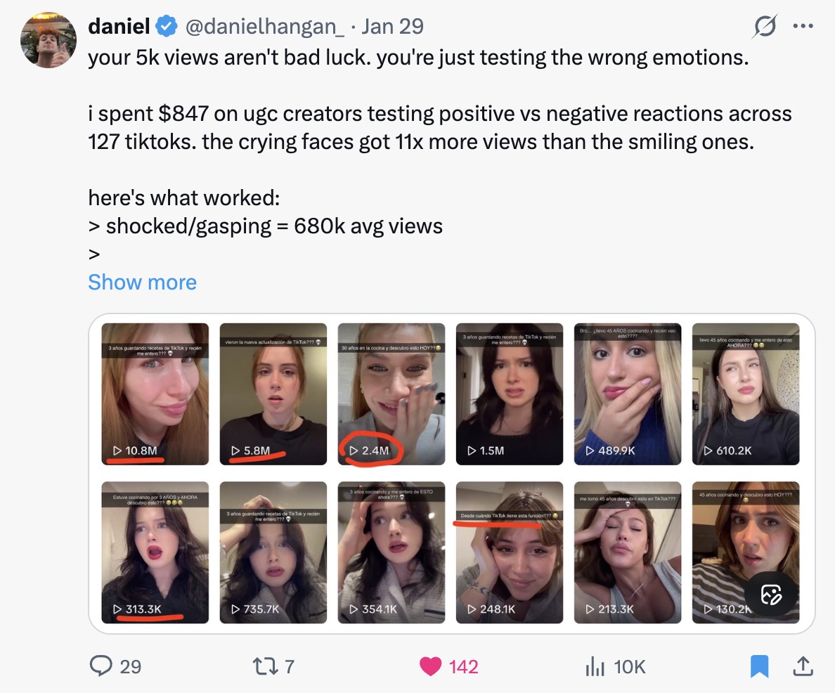 X post: testing positive vs negative UGC reactions across 127 TikToks — shocked faces averaged 680k views.
